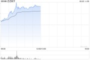 梦见淋浴连连数字早盘涨超16% 机构看好公司未来业绩及估值的提升