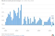 梦见淋浴美国5月通胀环比上涨0.1% 低于预期