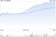 梦见淋浴赤子城科技涨近11%，拟在香港设立全球总部，机构看好其利润增长势头