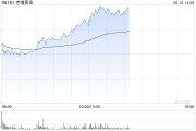 梦见淋浴老铺黄金午后拉升涨超6%，年内涨逾290%！新品七子葫芦有望提高销售连带率