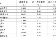 梦见淋浴6只上榜基金收跌，ESG主题产品平均收益率不及泛ESG主题一半