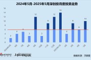 梦见淋浴创投月报 | 深创投：50亿赛米产业基金落地 三成获投项目为先进制造公司