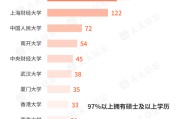 梦见淋浴基金经理学历大盘点！97%以上是硕士 这三所大学输送人数最多