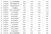 梦见淋浴2024股票型基金机构增仓榜：广发沪深300ETF联接A增30.60%夺冠，广发上证科创板50ETF增25.83%居次