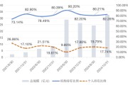 梦见淋浴大成竞争优势A（090013）2024年末机构持仓占比82.26%，近一年业绩回报21.06%
