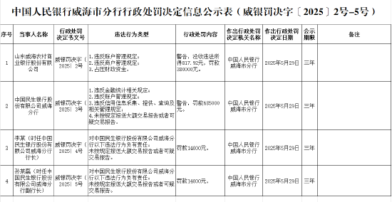 民生(🙌)银(🛹)行威海分行被罚68.5万元：因违反(💠)金融统计相关规定等