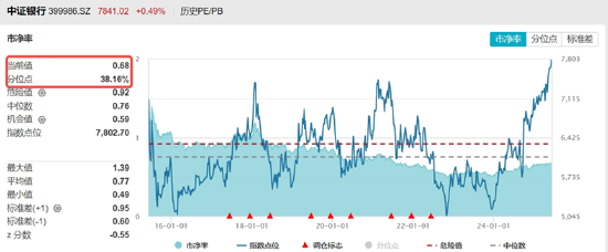 分红潮涌动，银行ETF（512800）逆市新高！中科曙光复牌涨停，50万手封单排队抢(🚄)筹(🕯)，信创ETF换手率激增
