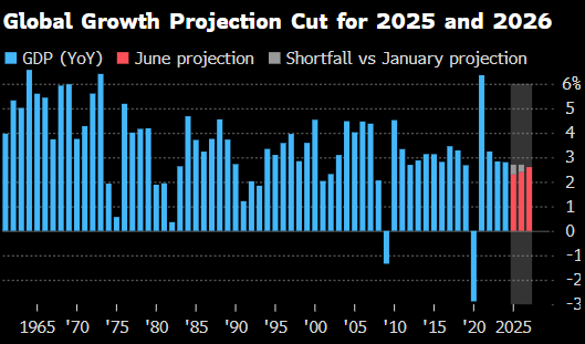 世界银行将2025年全球经济增长预(🏐)期下调至2.3%