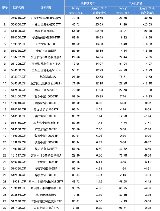 2024股票型基金机构(📆)增仓榜：广发沪深300ETF联接A增30.60%夺冠，广发上证科创板50ETF增25.83%居次