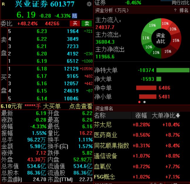 兴(🎖)业证券澄清与华福证券合并传闻，公司股价低开低走跌超4%