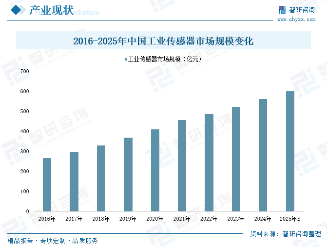 2025年中国工业传感器行业产业链图谱、市场规模及未来趋势(㊗)分析：政策持续助力产业国产化推进，本土品牌加速崛起[图]