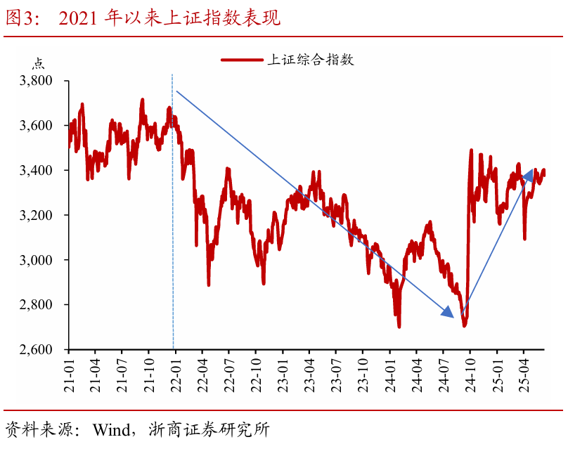浙商证券：权益市场下半(📜)场行情或值得期待
